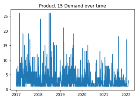 time-series forecasting